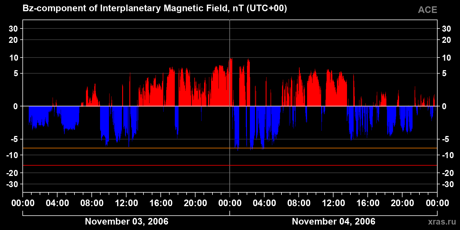 Component Bz of the interplanetary magnetic field
