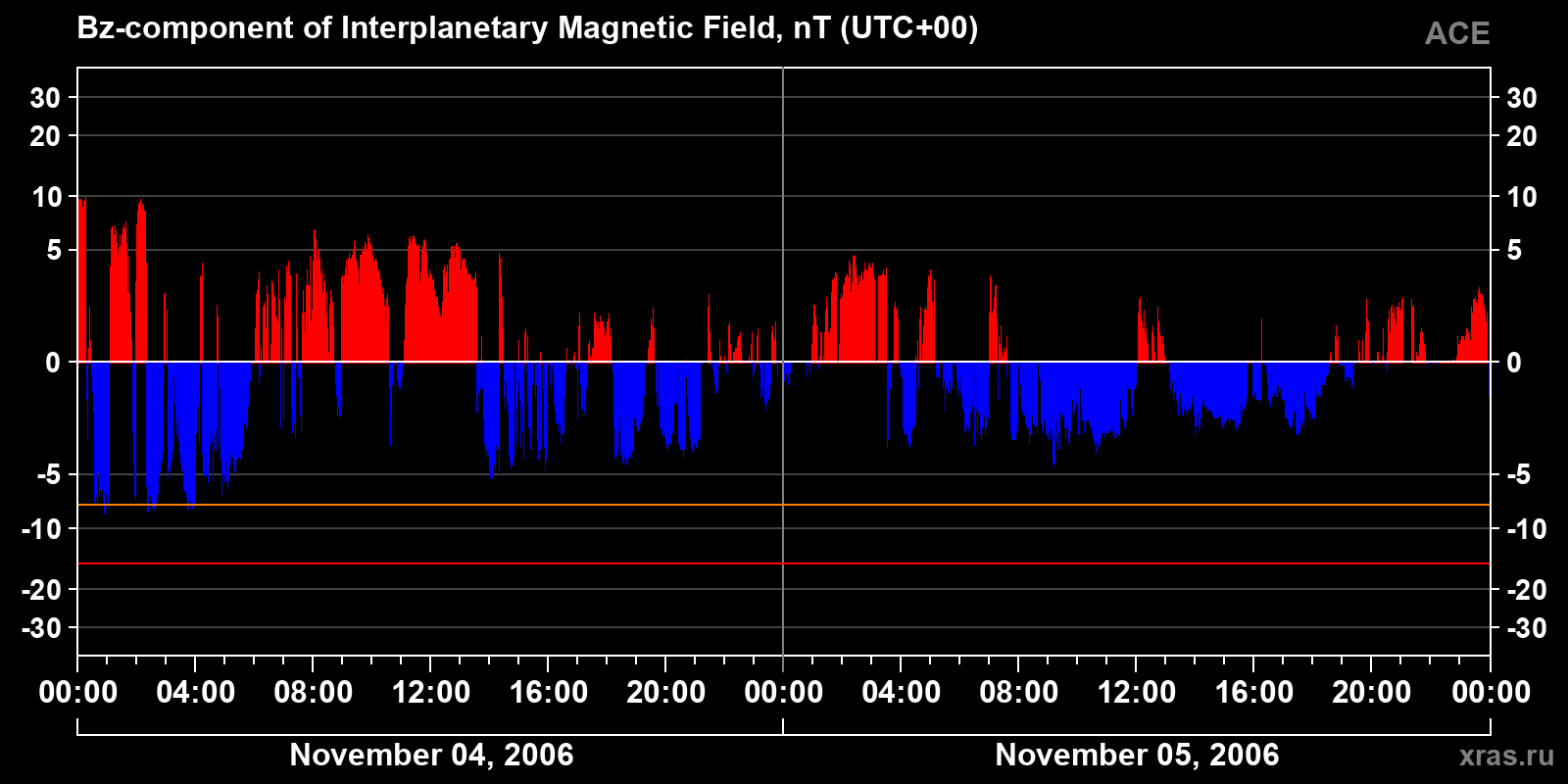 Component Bz of the interplanetary magnetic field