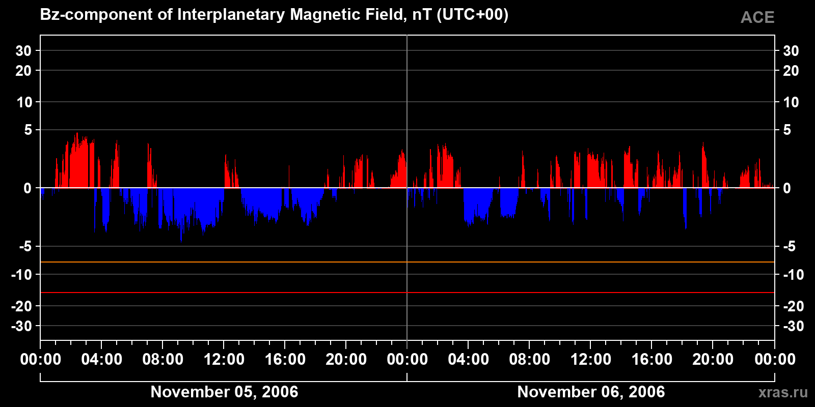 Component Bz of the interplanetary magnetic field