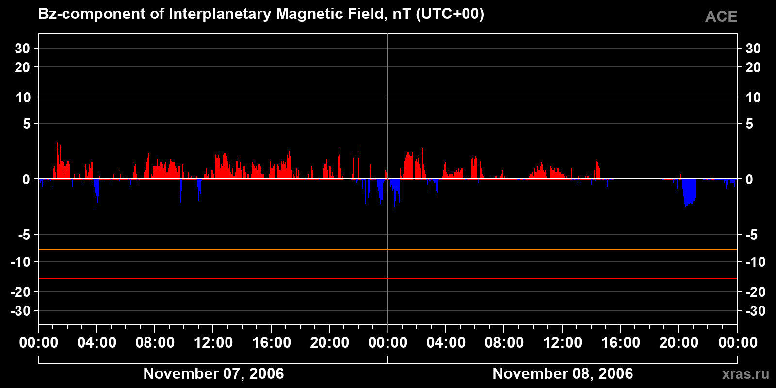 Component Bz of the interplanetary magnetic field