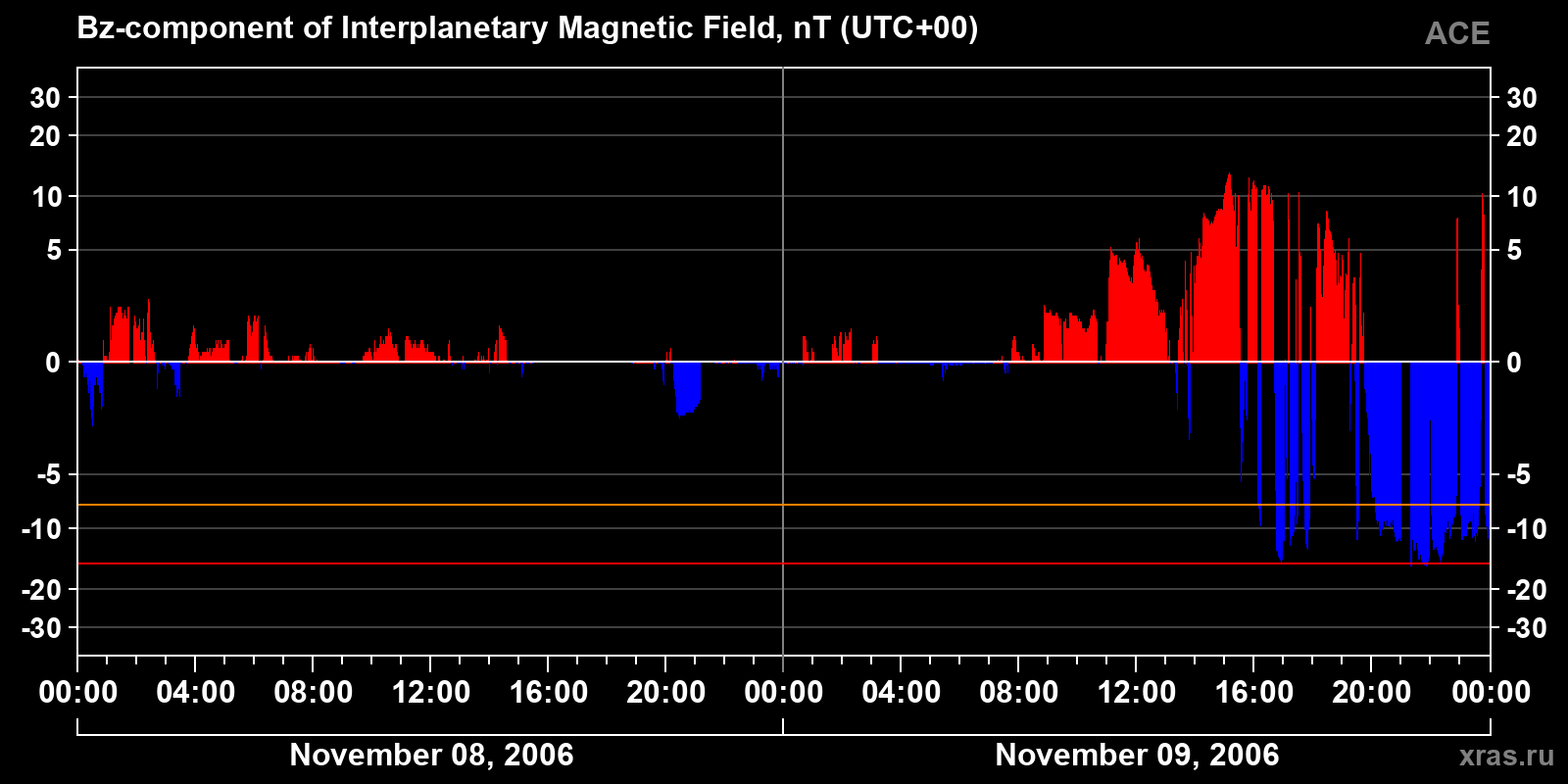 Component Bz of the interplanetary magnetic field