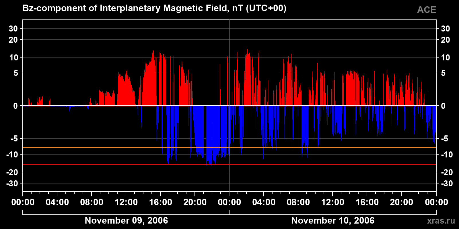 Component Bz of the interplanetary magnetic field
