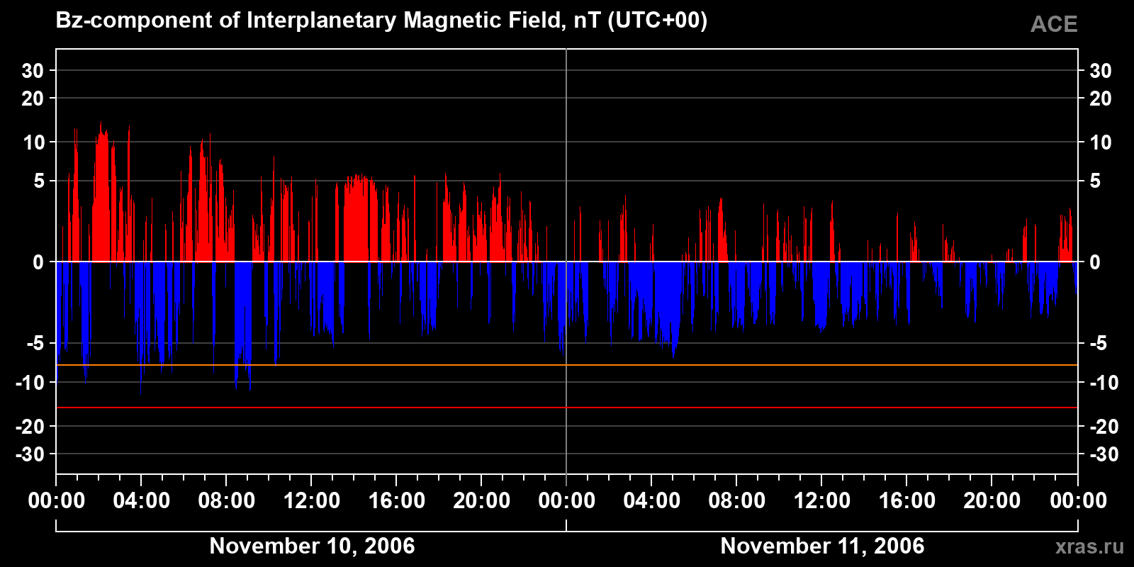 Component Bz of the interplanetary magnetic field