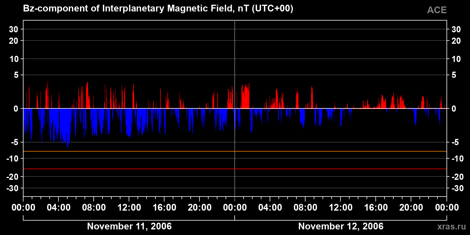 Component Bz of the interplanetary magnetic field