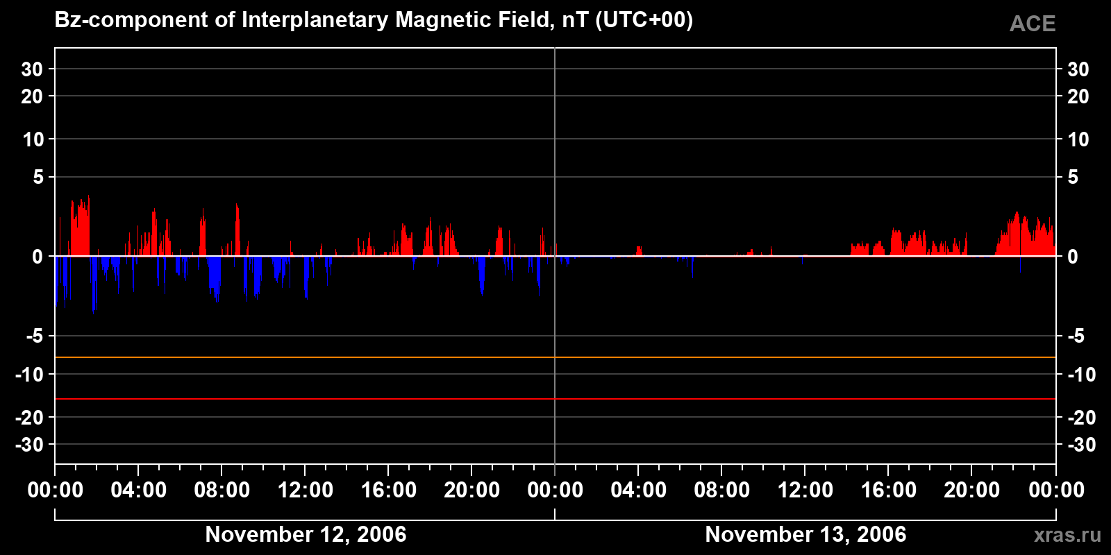 Component Bz of the interplanetary magnetic field