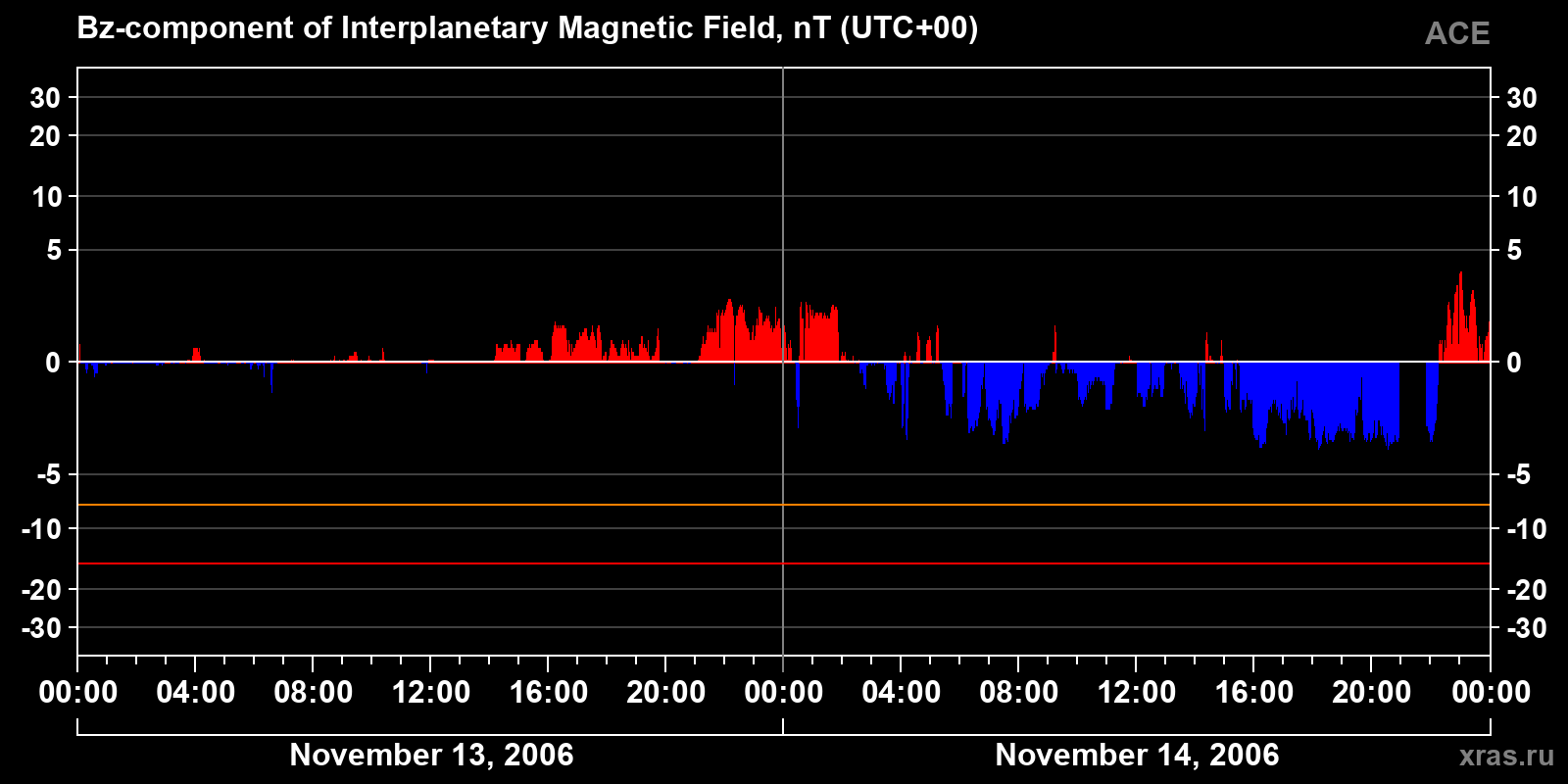 Component Bz of the interplanetary magnetic field