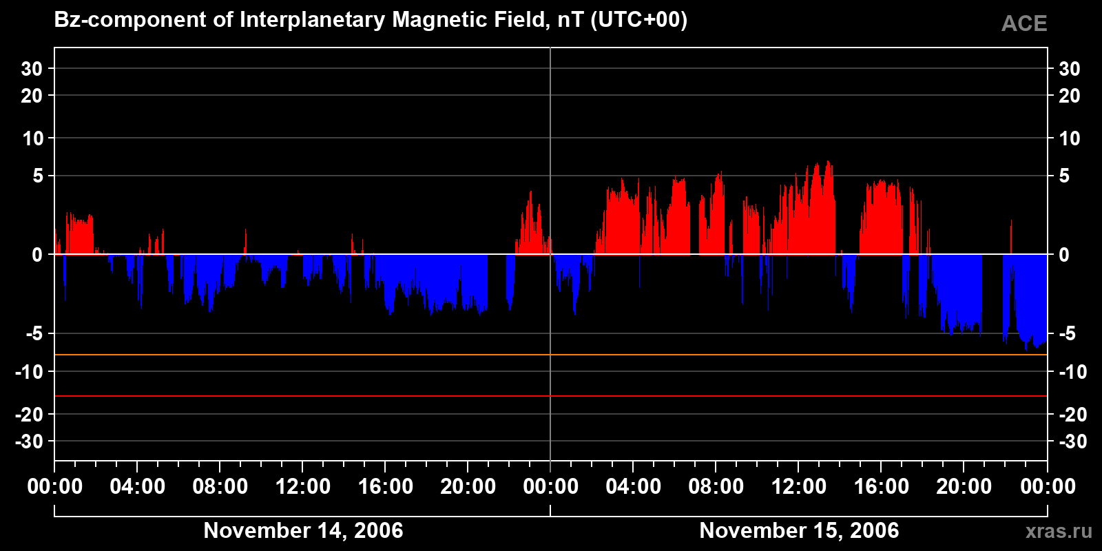 Component Bz of the interplanetary magnetic field