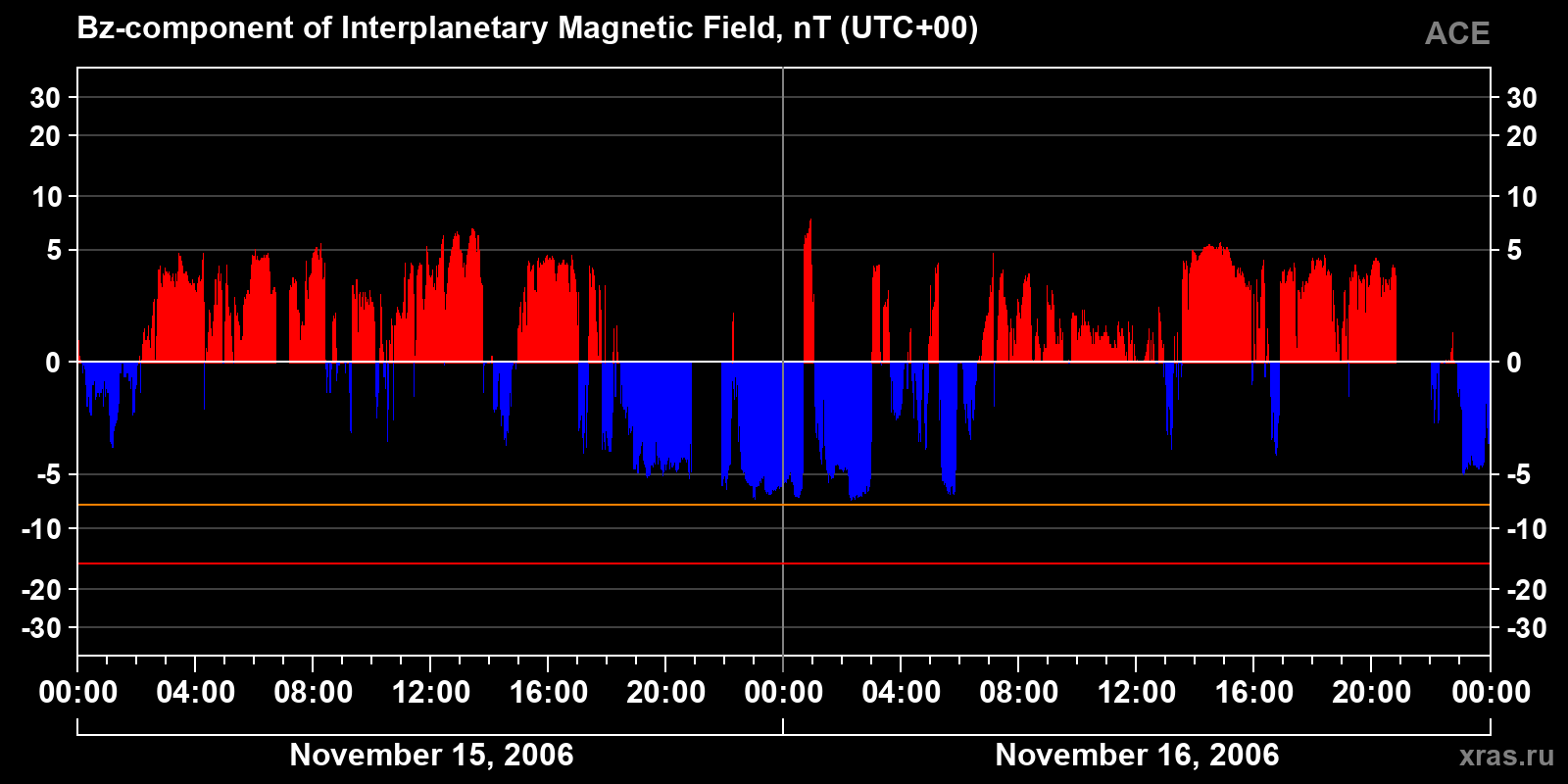 Component Bz of the interplanetary magnetic field