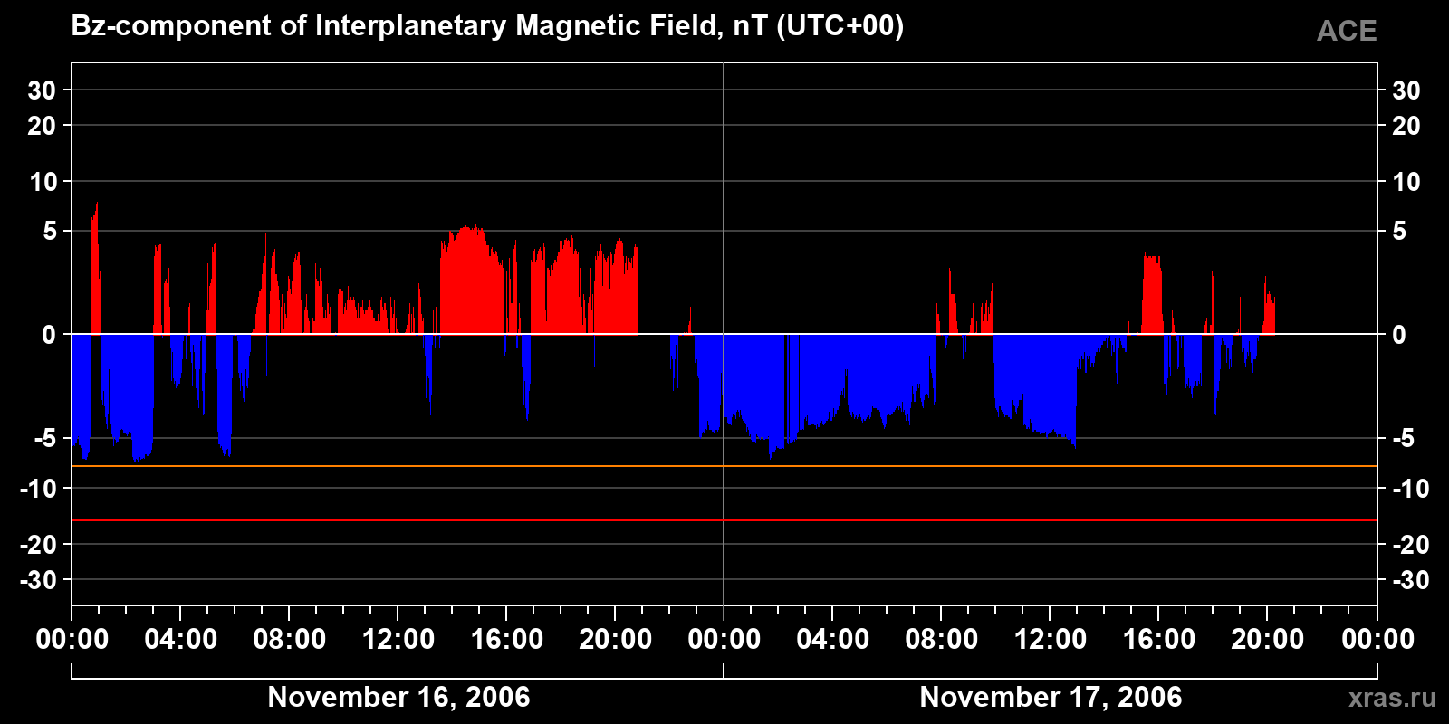 Component Bz of the interplanetary magnetic field