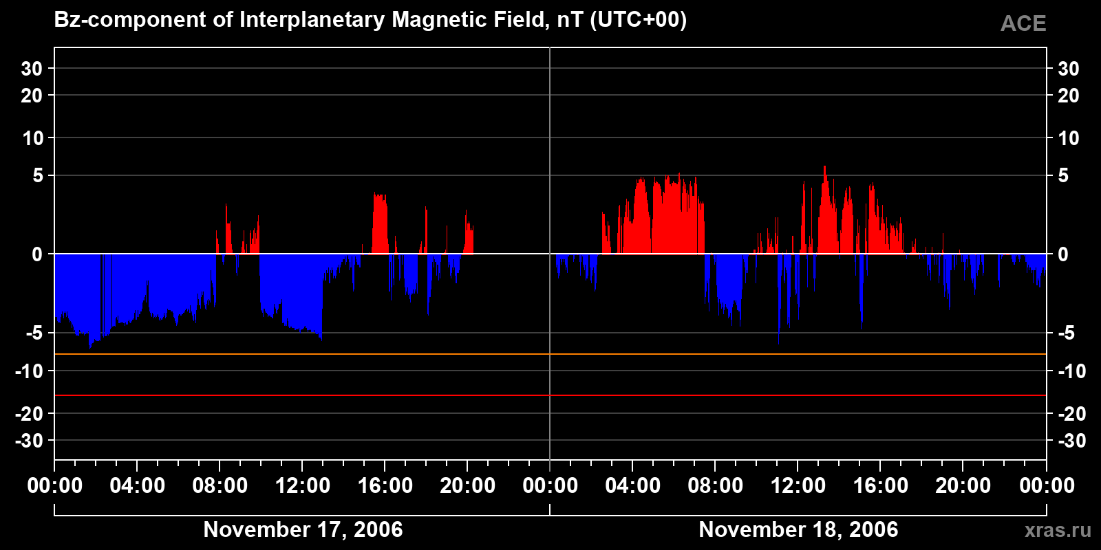 Component Bz of the interplanetary magnetic field