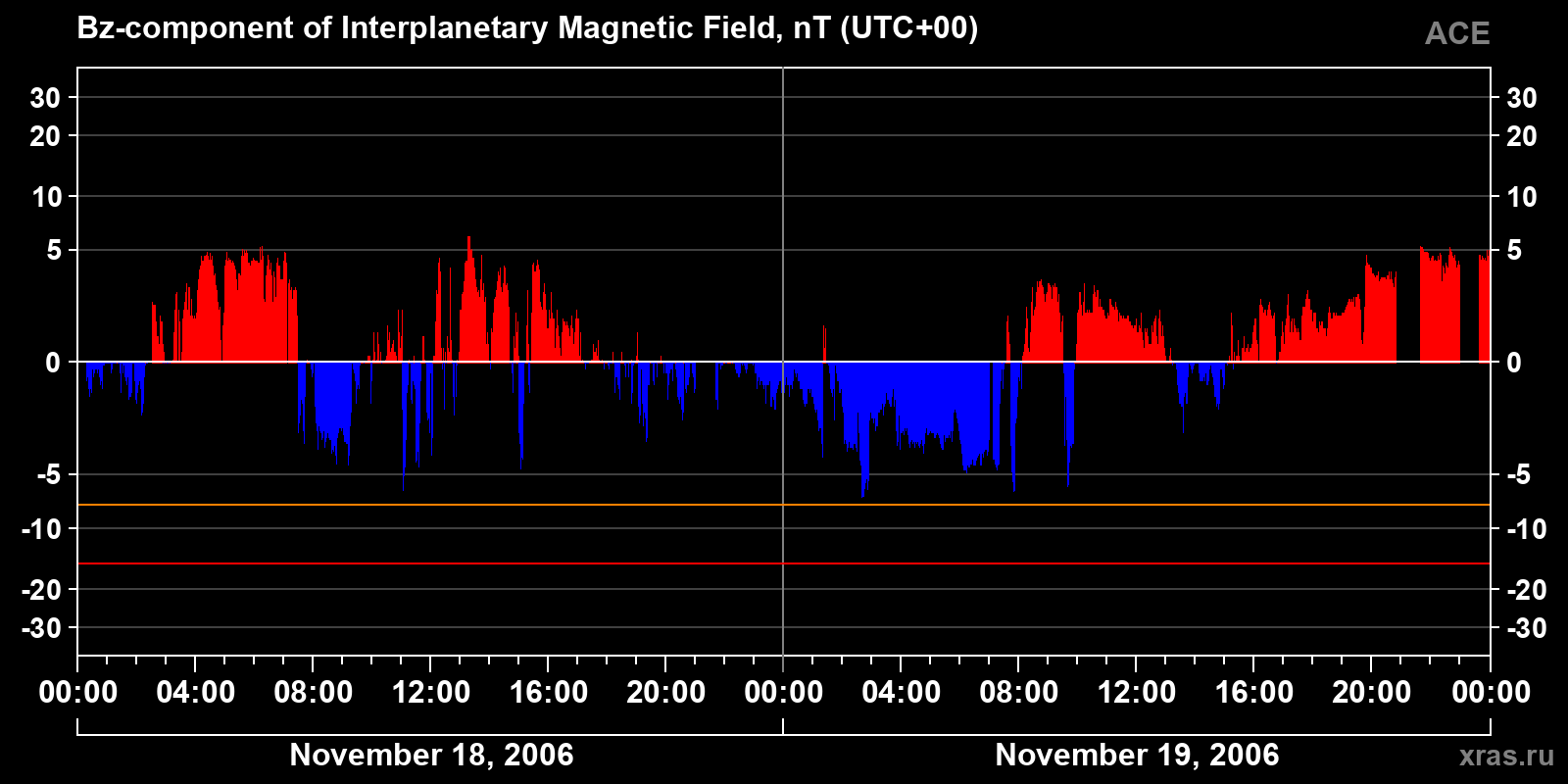 Component Bz of the interplanetary magnetic field