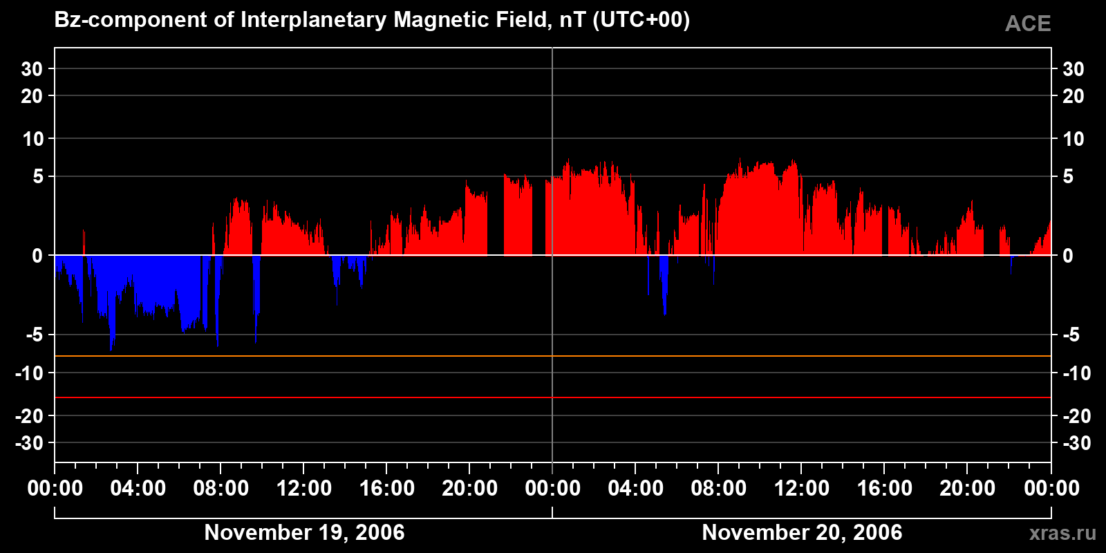 Component Bz of the interplanetary magnetic field
