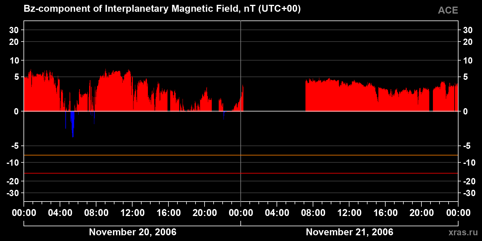 Component Bz of the interplanetary magnetic field