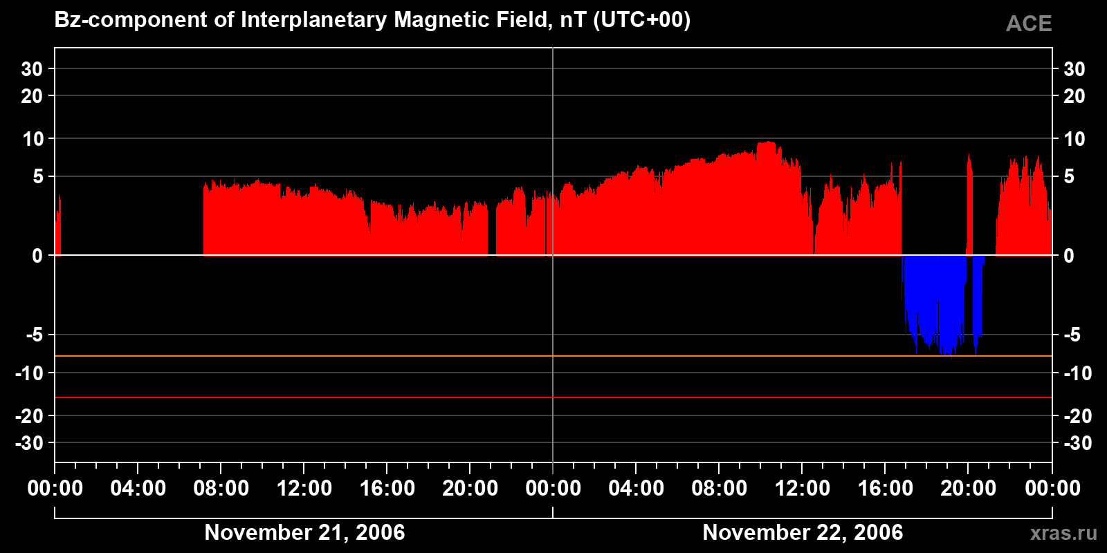 Component Bz of the interplanetary magnetic field