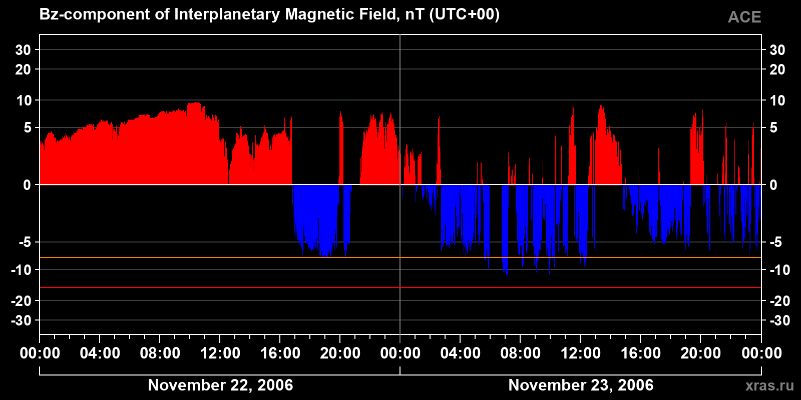 Component Bz of the interplanetary magnetic field