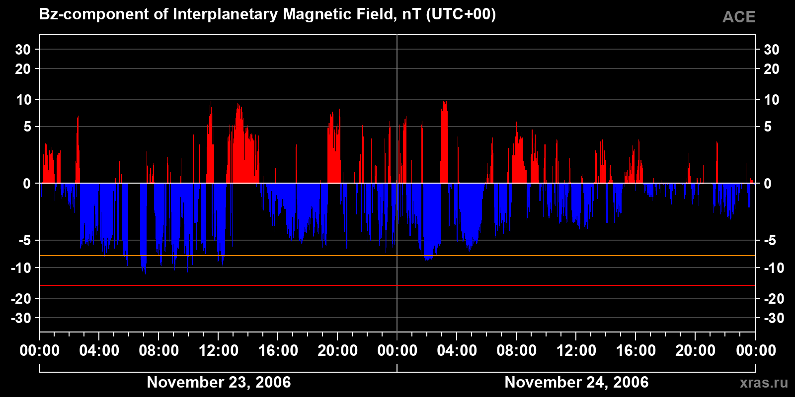 Component Bz of the interplanetary magnetic field