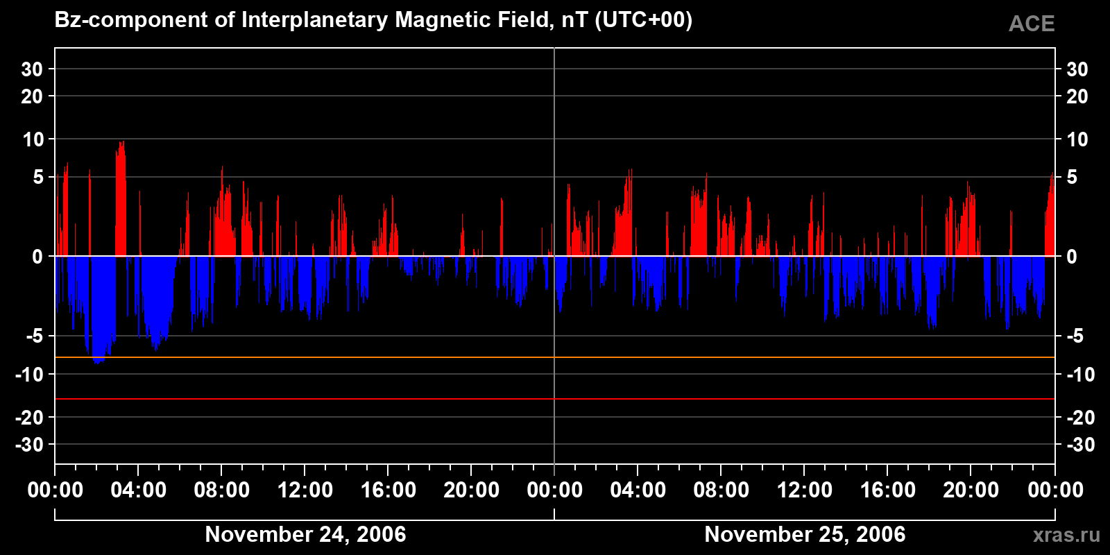 Component Bz of the interplanetary magnetic field