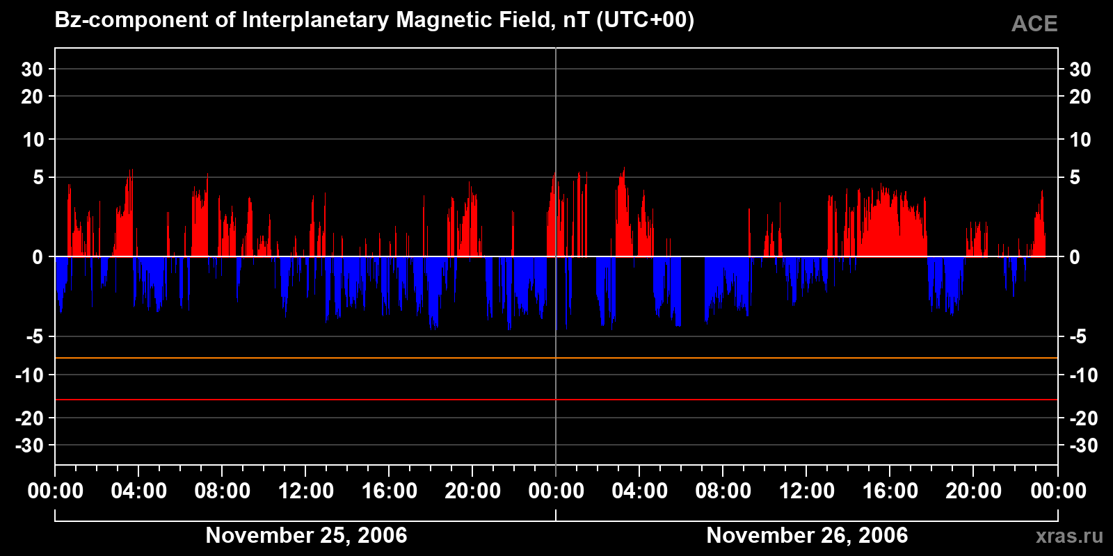 Component Bz of the interplanetary magnetic field
