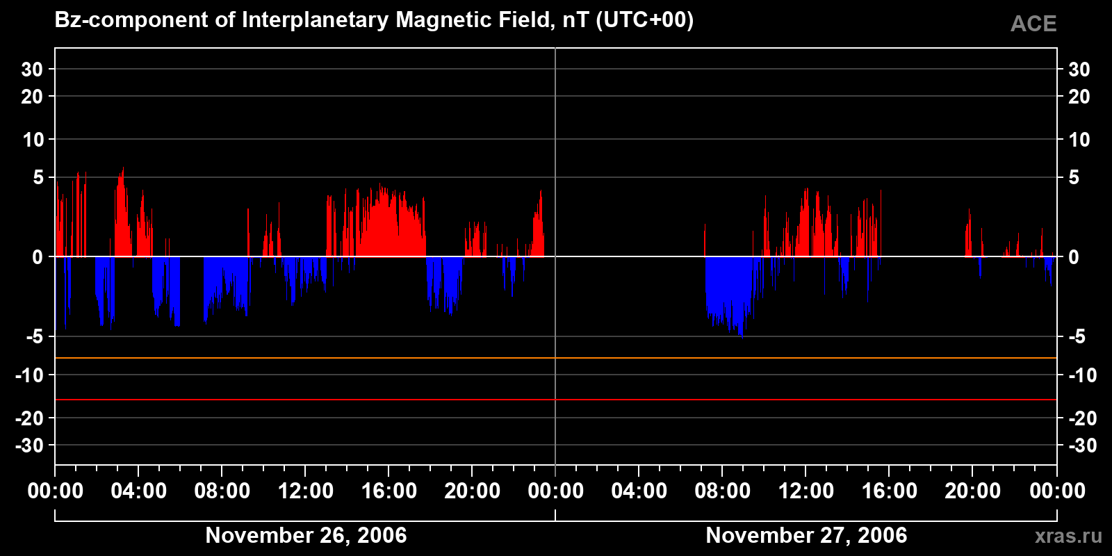 Component Bz of the interplanetary magnetic field