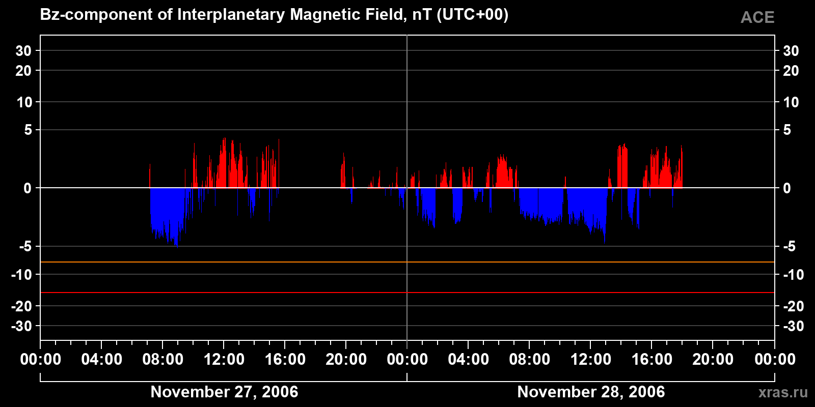 Component Bz of the interplanetary magnetic field