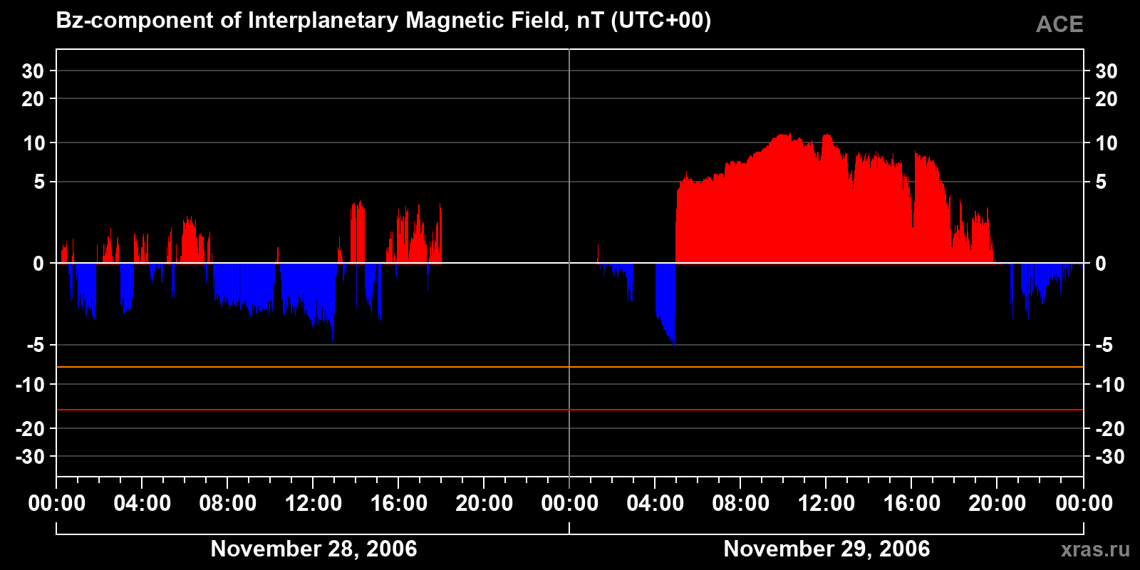 Component Bz of the interplanetary magnetic field