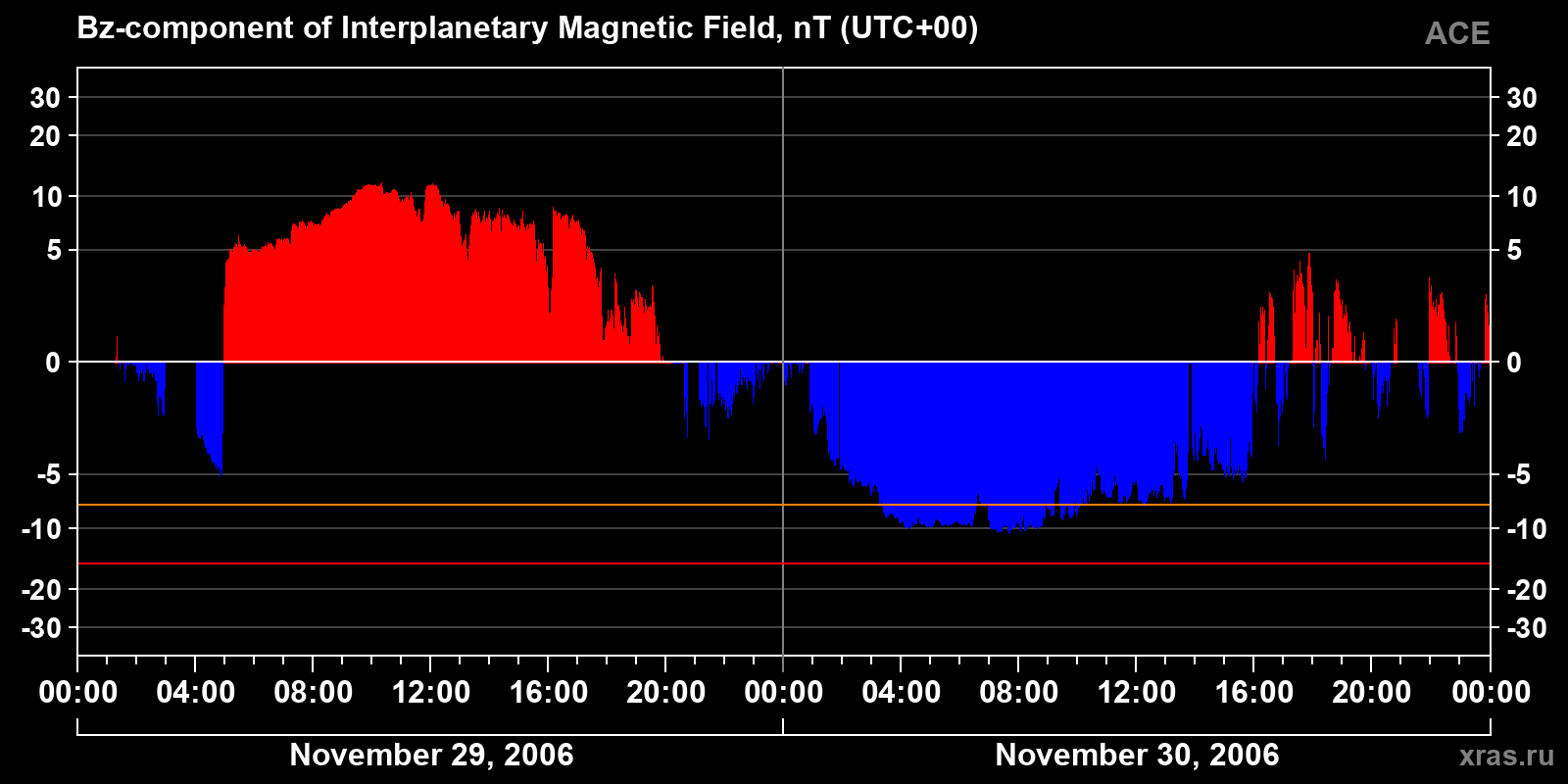 Component Bz of the interplanetary magnetic field