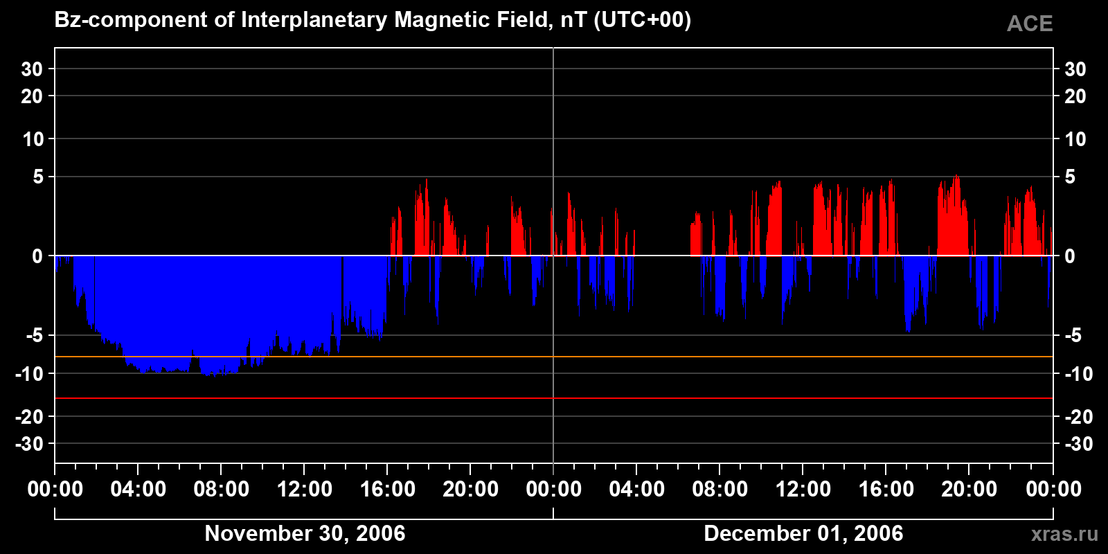Component Bz of the interplanetary magnetic field