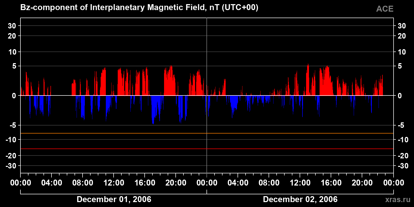 Component Bz of the interplanetary magnetic field