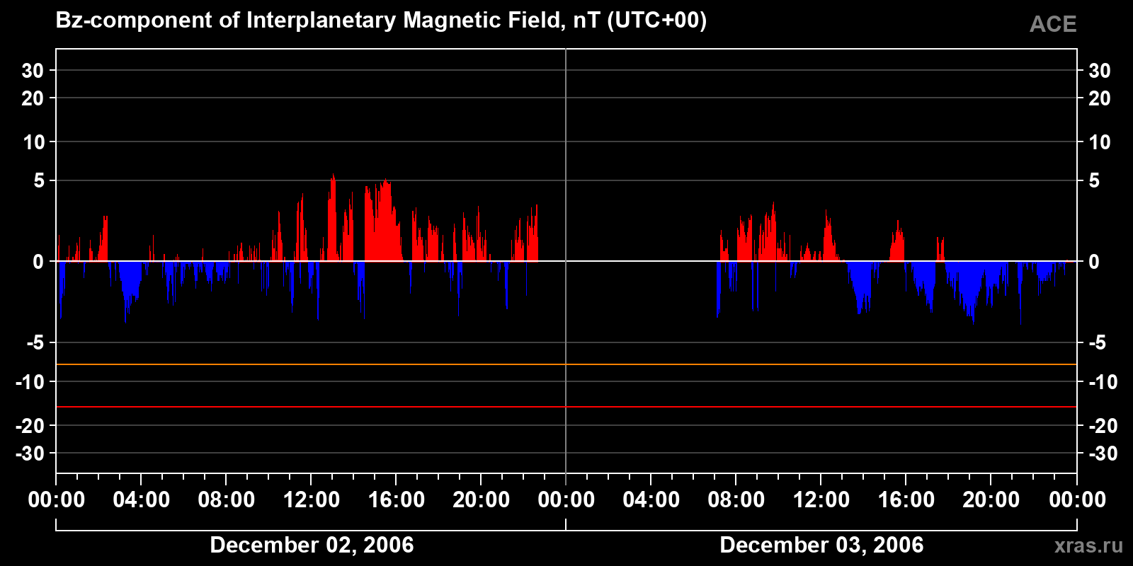 Component Bz of the interplanetary magnetic field