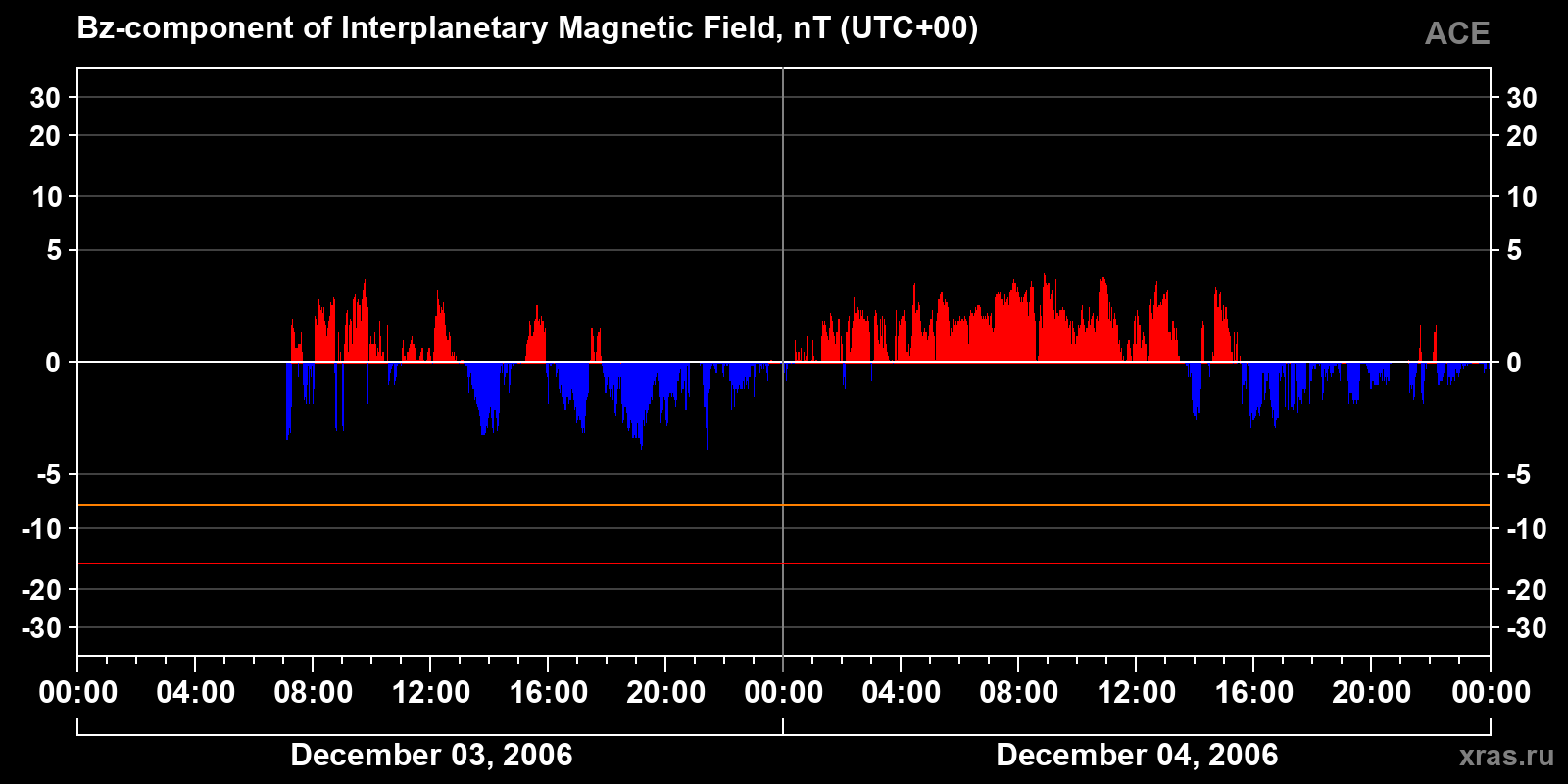 Component Bz of the interplanetary magnetic field