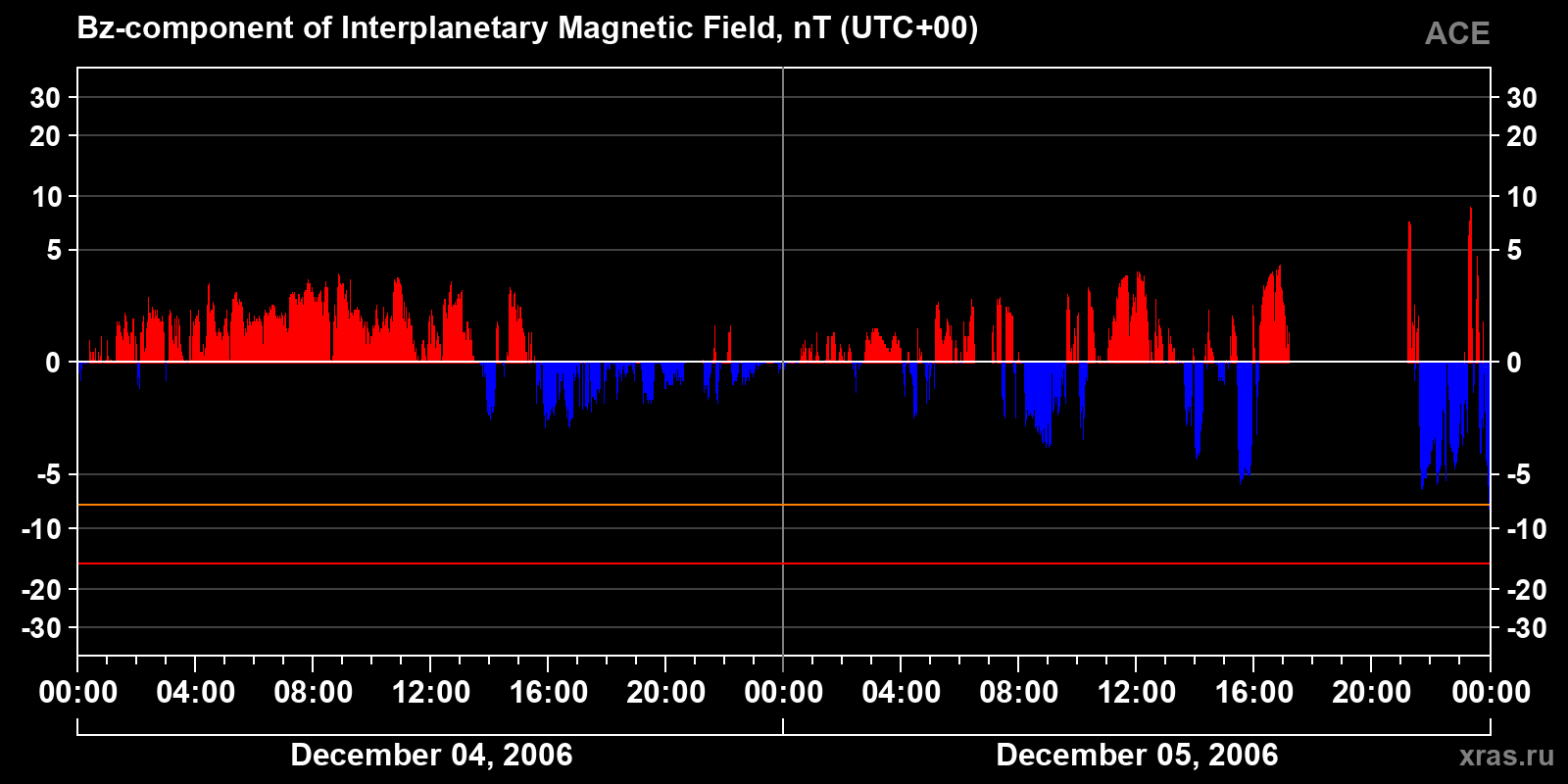 Component Bz of the interplanetary magnetic field