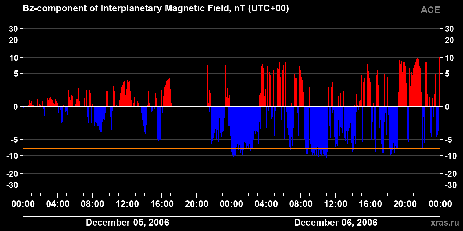 Component Bz of the interplanetary magnetic field