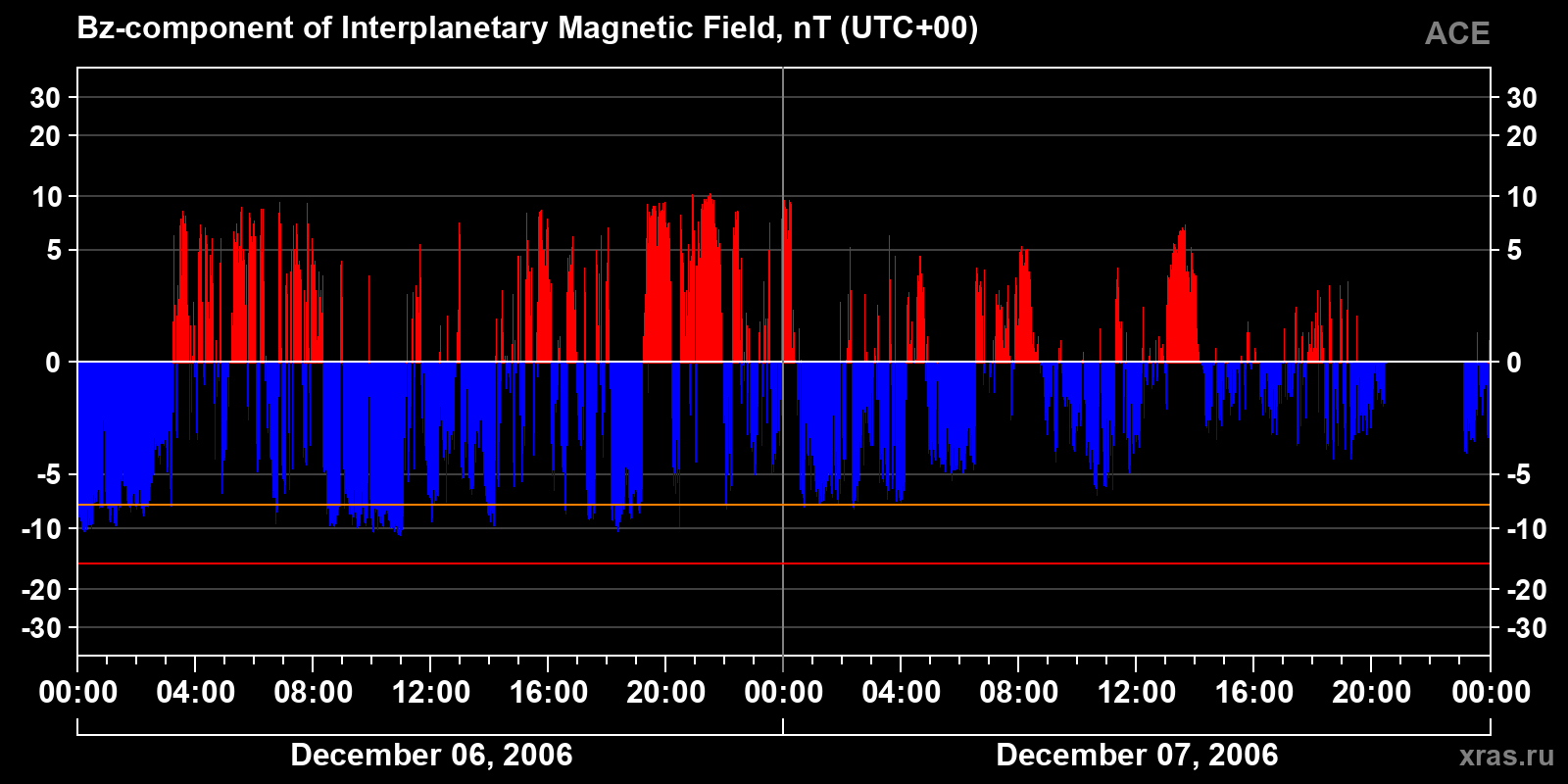 Component Bz of the interplanetary magnetic field