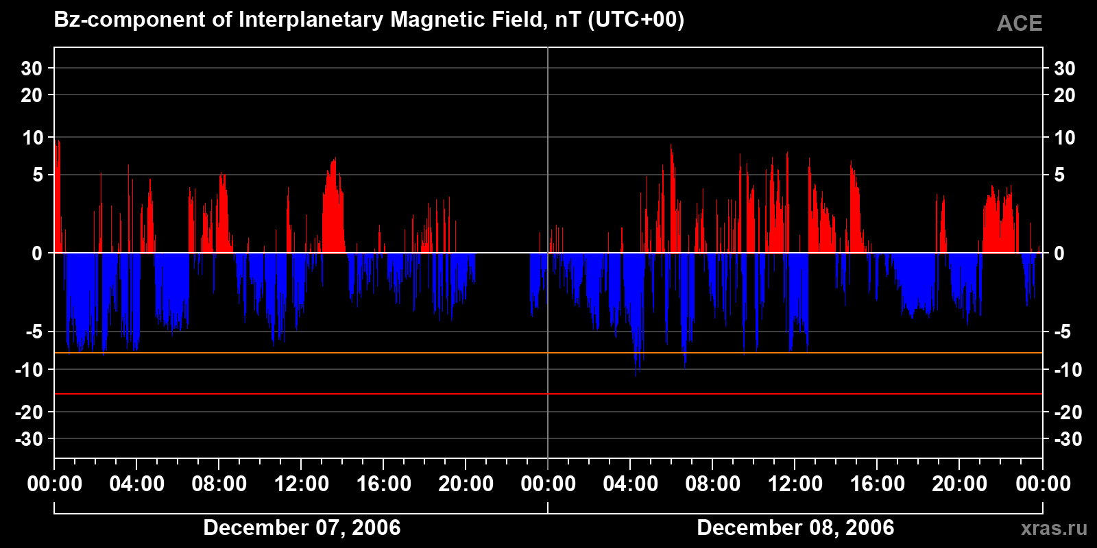 Component Bz of the interplanetary magnetic field