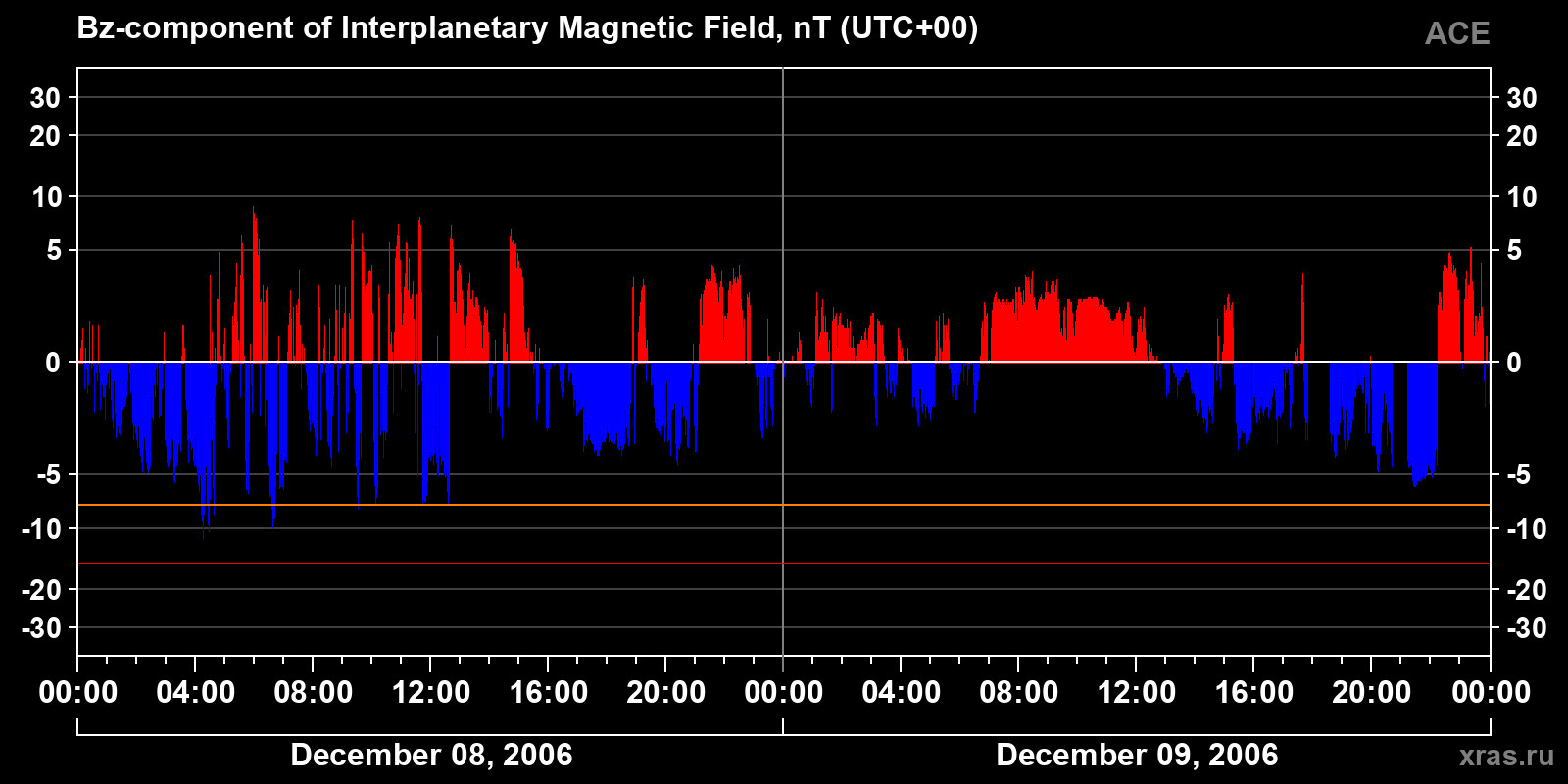 Component Bz of the interplanetary magnetic field