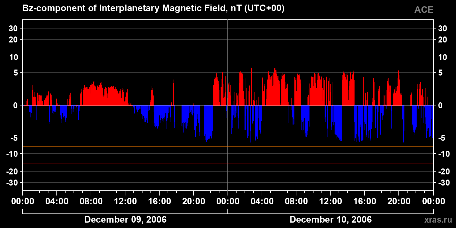 Component Bz of the interplanetary magnetic field