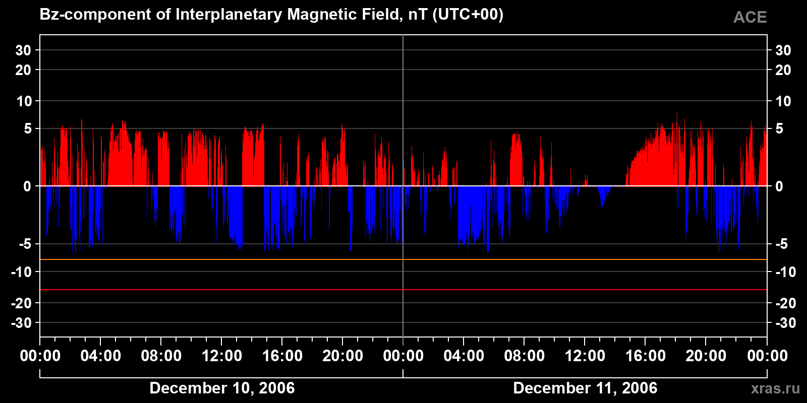 Component Bz of the interplanetary magnetic field