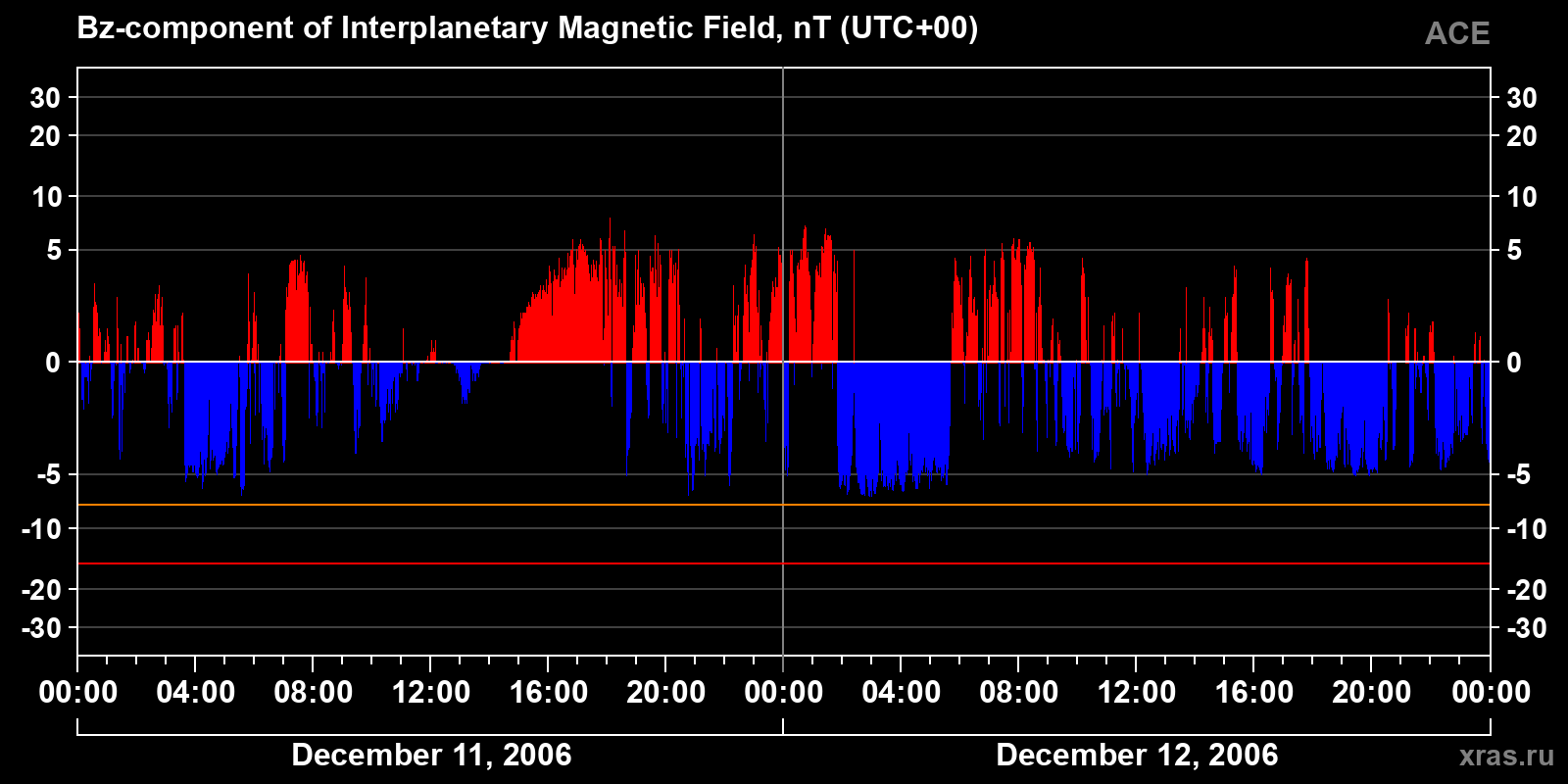 Component Bz of the interplanetary magnetic field