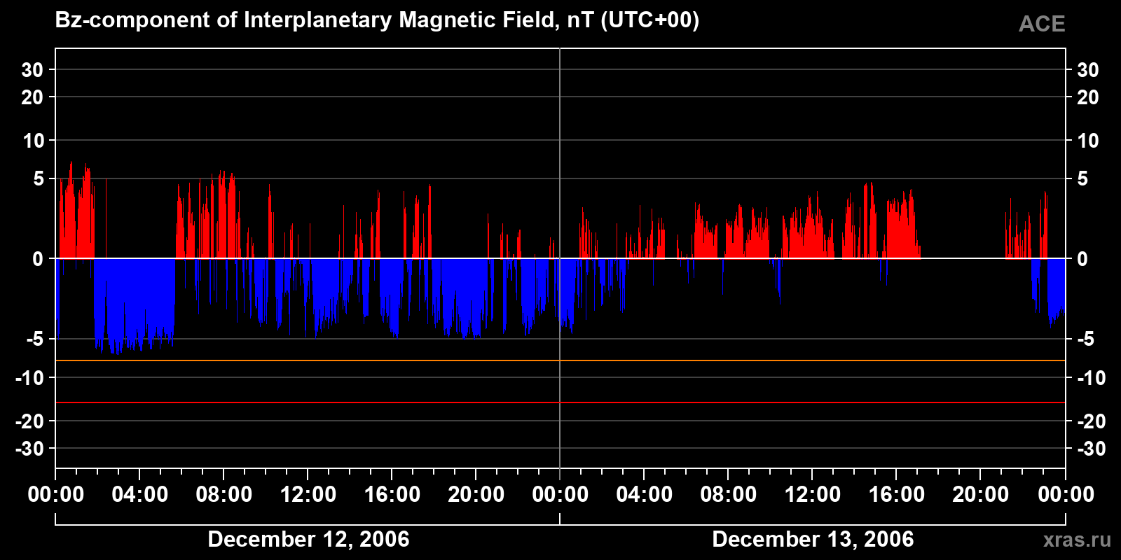 Component Bz of the interplanetary magnetic field