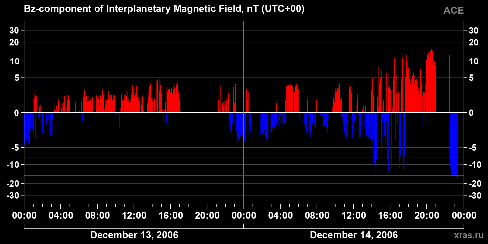 Component Bz of the interplanetary magnetic field