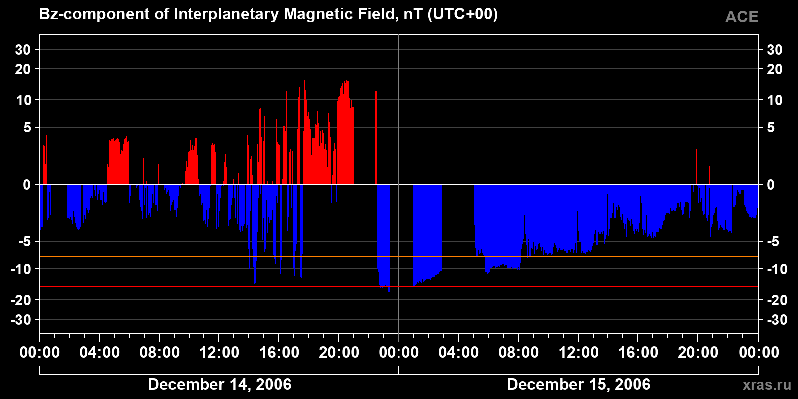Component Bz of the interplanetary magnetic field
