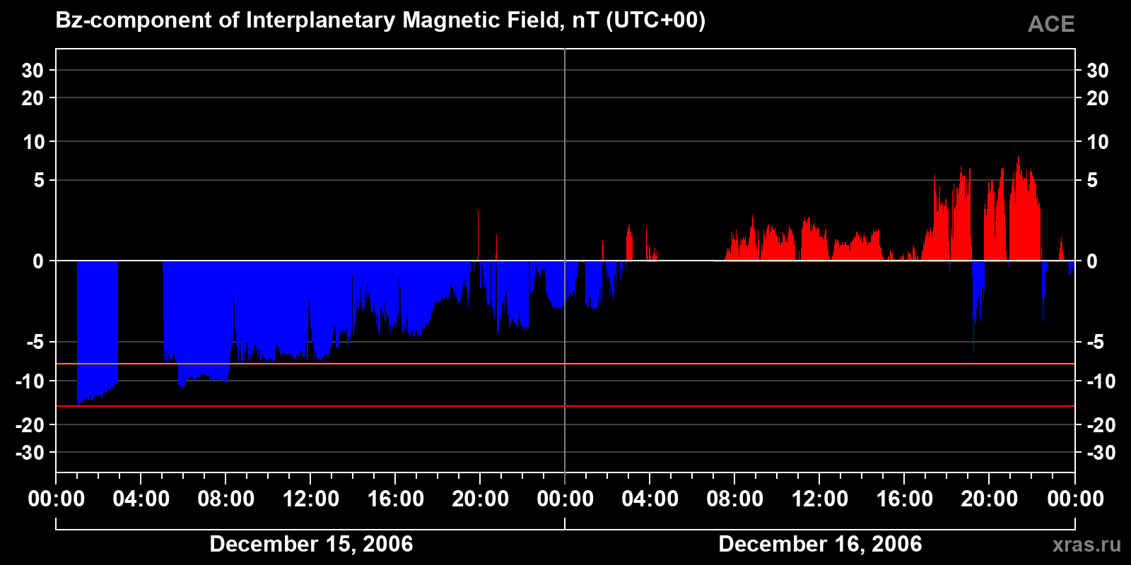 Component Bz of the interplanetary magnetic field