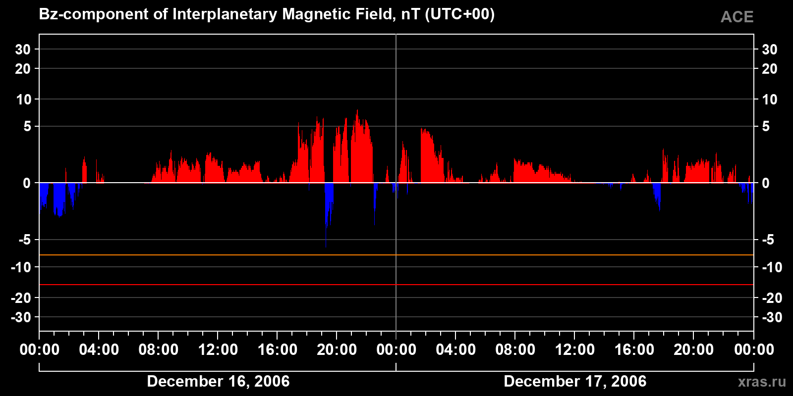 Component Bz of the interplanetary magnetic field