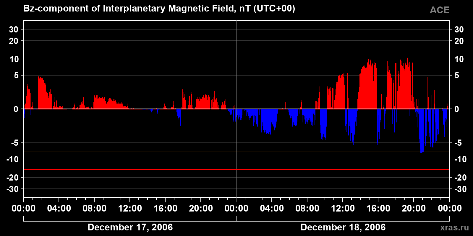 Component Bz of the interplanetary magnetic field