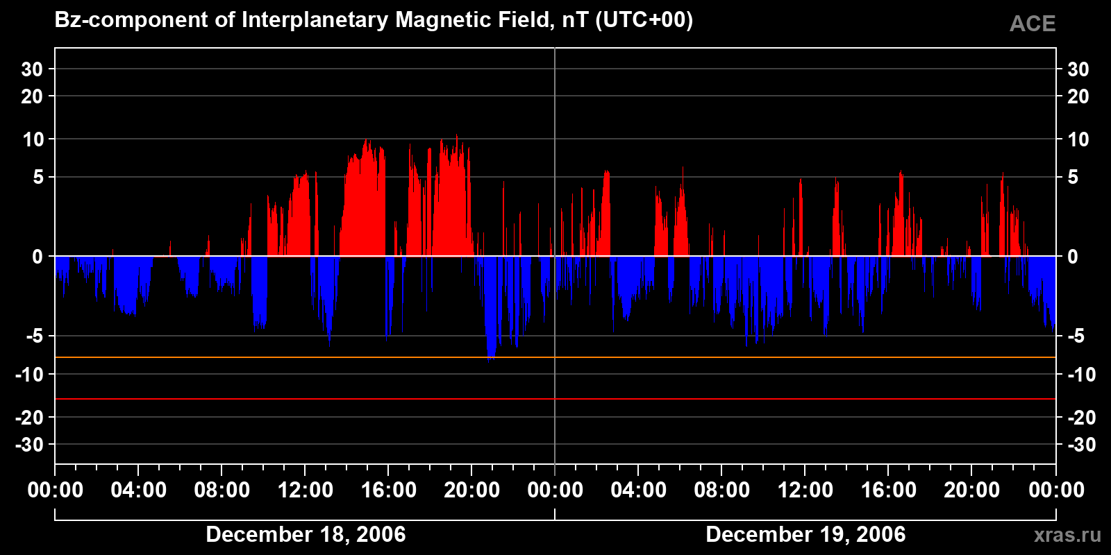 Component Bz of the interplanetary magnetic field