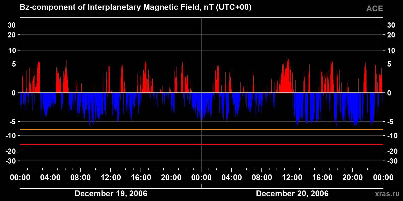 Component Bz of the interplanetary magnetic field