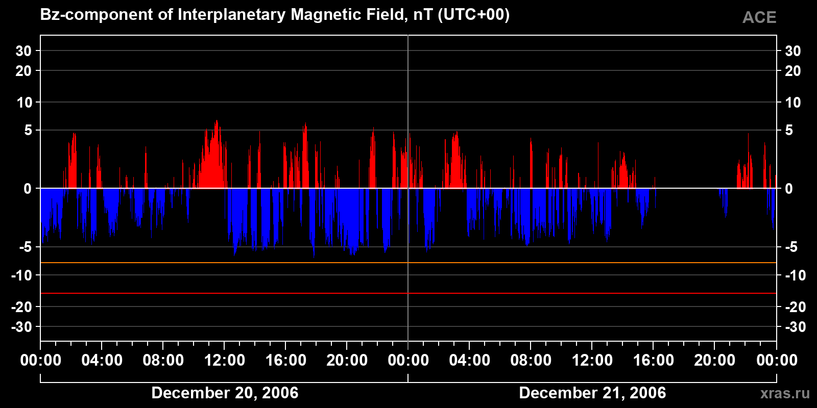 Component Bz of the interplanetary magnetic field