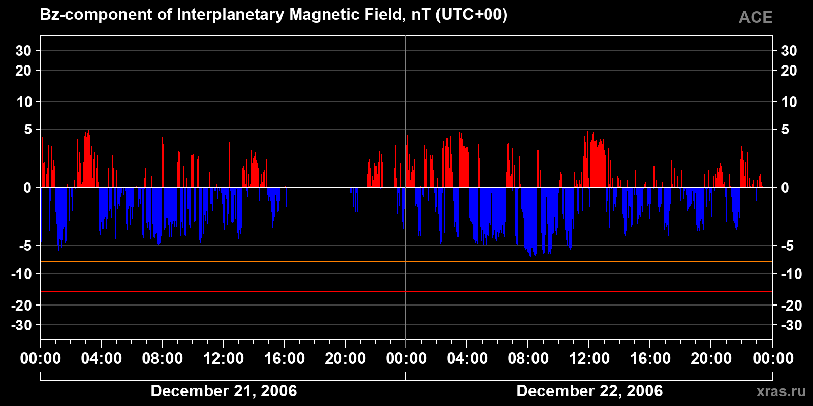 Component Bz of the interplanetary magnetic field