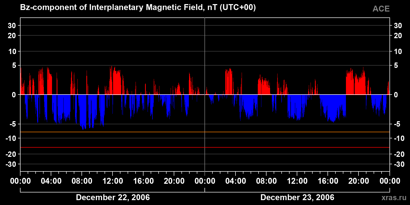Component Bz of the interplanetary magnetic field