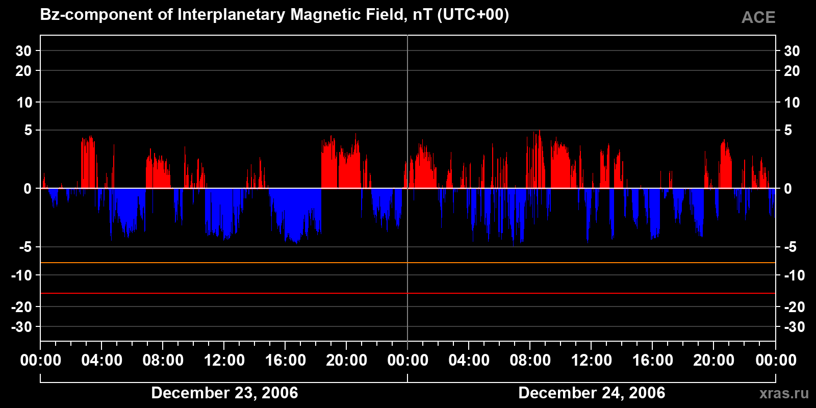 Component Bz of the interplanetary magnetic field